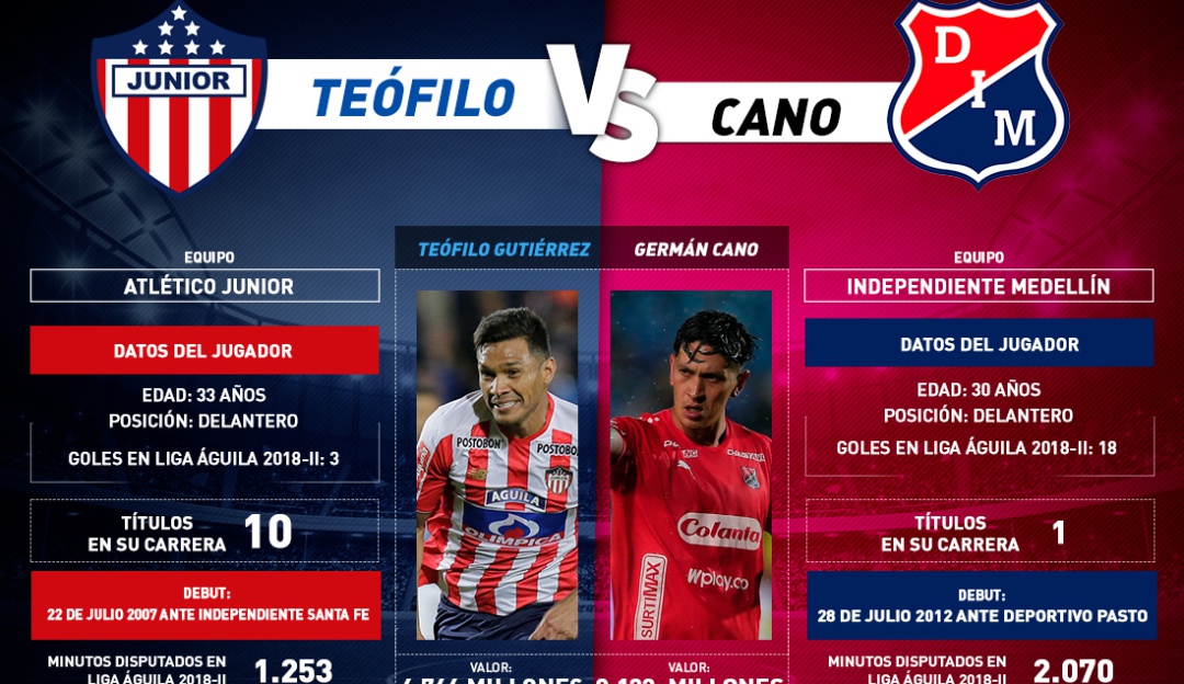 Teofilo Vs Cano Final Liga Águila: 'Teo' Vs Cano: Goles y liderazgo en la final de la Liga Águila