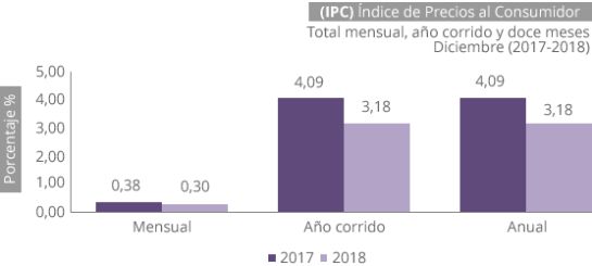 Inflación en Colombia fue de 3,18% en 2018 Inflación en Colombia fue de 3,18% en 2018