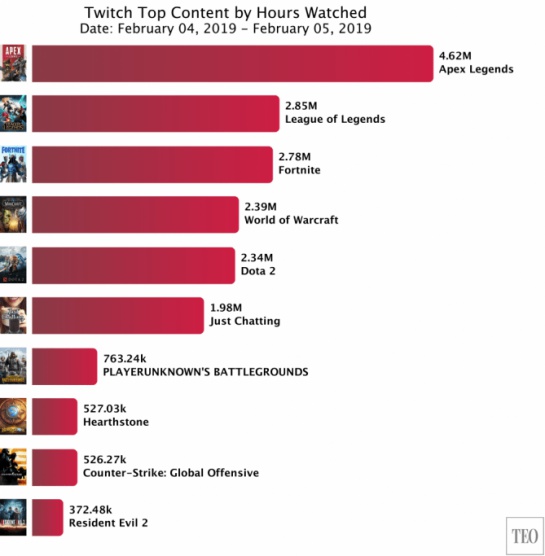 Apex Legends: ¿Apex Legends más popular que Fortnite? Apex Legends: ¿Apex Legends más popular que Fortnite?