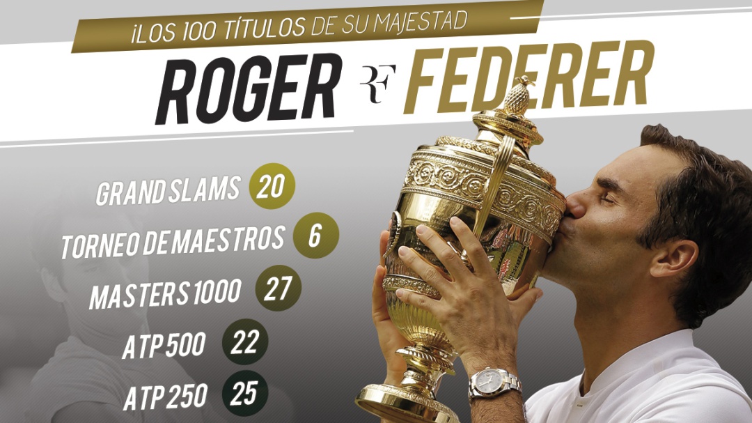 Federer venció a Tsitsipas y logró el título 100 de su carrera