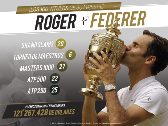 Roger Federer título 100 ATP: ¡100 veces Su Majestad! Federer venció a Tsitsipas y logró el título 100 Roger Federer título 100 ATP: ¡100 veces Su Majestad! Federer venció a Tsitsipas y logró el título 100