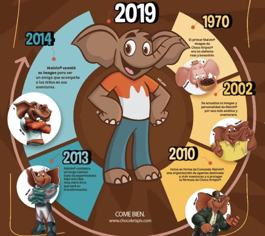 Choco Krispis: ¿Por qué el elefante de Choco Krispis cambió de look? Choco Krispis: ¿Por qué el elefante de Choco Krispis cambió de look?