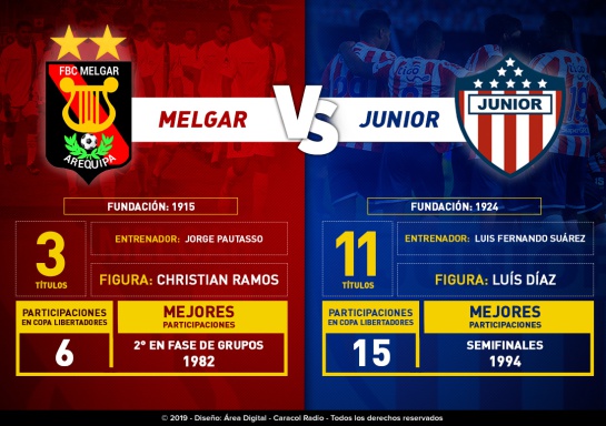 Junior Melgar Copa Libertadores: En números: Junior y Melgar, cara a cara por Copa Libertadores Junior Melgar Copa Libertadores: En números: Junior y Melgar, cara a cara por Copa Libertadores