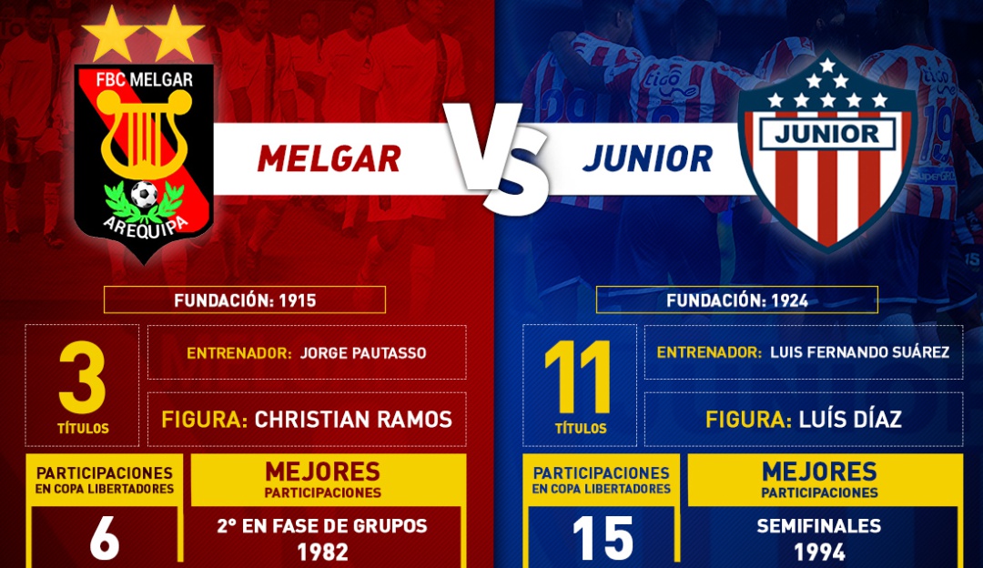 Junior Melgar Copa Libertadores: En números: Junior y Melgar, cara a cara por Copa Libertadores