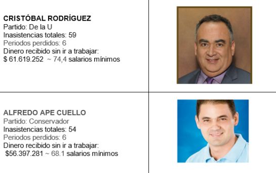Perdida de investidura: Los más vagos del congreso Perdida de investidura: Los más vagos del congreso