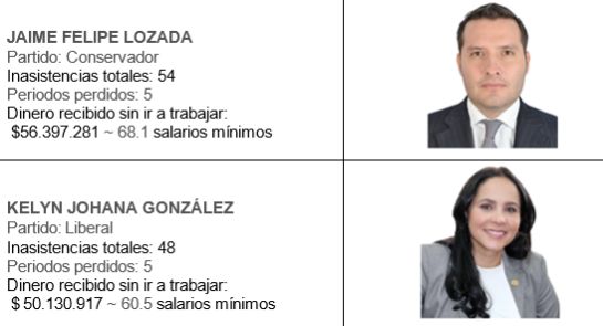 Perdida de investidura: Los más vagos del congreso Perdida de investidura: Los más vagos del congreso