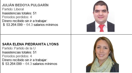 Perdida de investidura: Los más vagos del congreso Perdida de investidura: Los más vagos del congreso