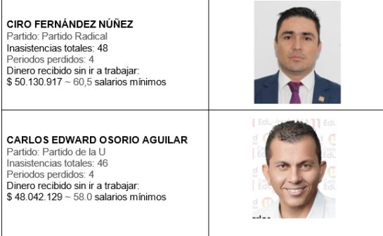 Perdida de investidura: Los más vagos del congreso Perdida de investidura: Los más vagos del congreso