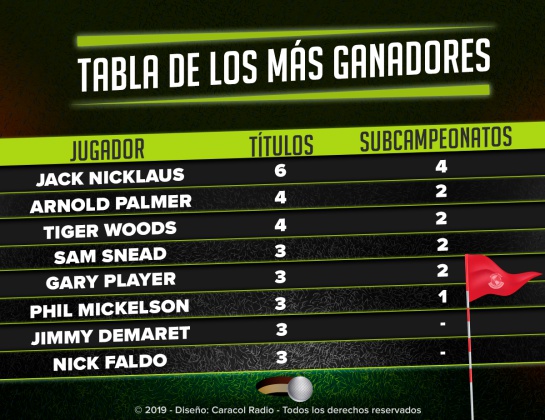 Torneo Masters de Augusta 2019: Los mejores golfistas del mundo se ponen cita en el Masters de Augusta Torneo Masters de Augusta 2019: Los mejores golfistas del mundo se ponen cita en el Masters de Augusta