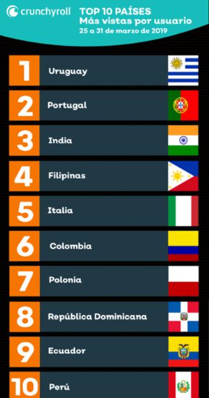 Anime: ¿Lo sabía? Países latinos son los mayores consumidores de anime en el mundo Anime: ¿Lo sabía? Países latinos son los mayores consumidores de anime en el mundo