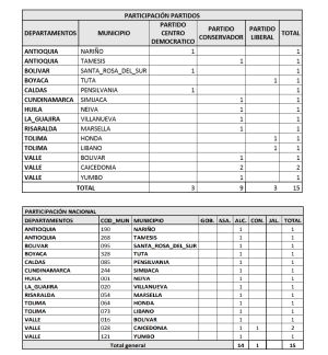 Tres partidos harán consultas en 14 municipios Tres partidos harán consultas en 14 municipios