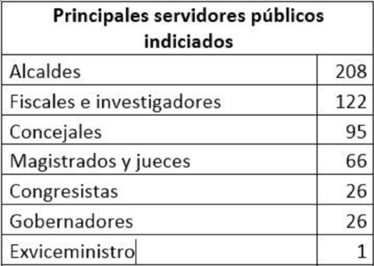 Corrupción en Colombia: En dos años más de 3.000 personas fueron imputadas por corrupción Corrupción en Colombia: En dos años más de 3.000 personas fueron imputadas por corrupción