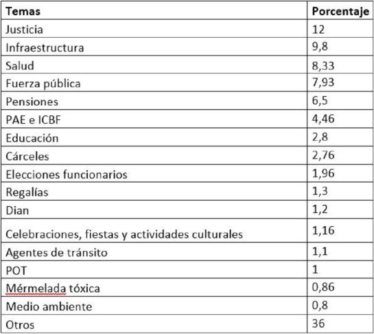 Corrupción en Colombia: En dos años más de 3.000 personas fueron imputadas por corrupción Corrupción en Colombia: En dos años más de 3.000 personas fueron imputadas por corrupción