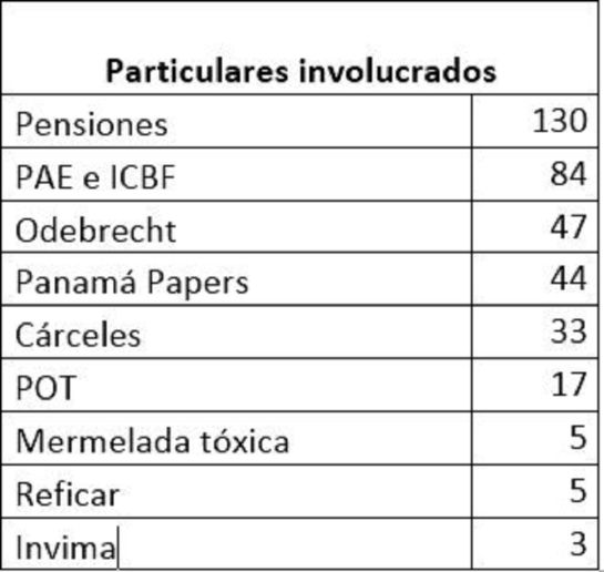 Corrupción en Colombia: En dos años más de 3.000 personas fueron imputadas por corrupción Corrupción en Colombia: En dos años más de 3.000 personas fueron imputadas por corrupción