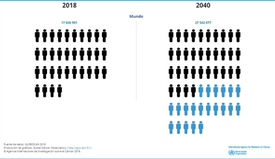 Cáncer en el mundo: 27 millones de personas padecerían cáncer en el 2040 Cáncer en el mundo: 27 millones de personas padecerían cáncer en el 2040