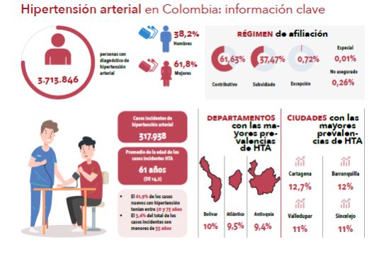 Enfermedades en Colombia: Cerca de 4 millones de personas padecen Hipertensión arterial en Colombia Enfermedades en Colombia: Cerca de 4 millones de personas padecen Hipertensión arterial en Colombia