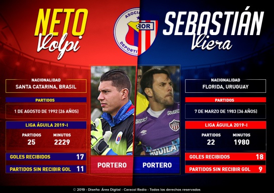 Liga Águila Pasto Junior 2019: Duelo de extranjeros: Los protectores del arco en la final Liga Águila Pasto Junior 2019: Duelo de extranjeros: Los protectores del arco en la final