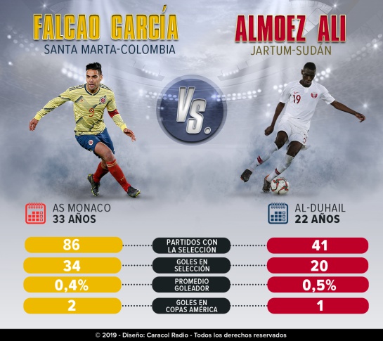 Copa América 2019 Colombia Catar: Duelo de goleadores en Sao Paulo: Falcao Vs. Almoez Ali Copa América 2019 Colombia Catar: Duelo de goleadores en Sao Paulo: Falcao Vs. Almoez Ali