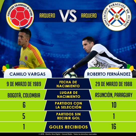 Colombia Paraguay Copa América: Recambios en el arco: Camilo Vargas Vs. Roberto Fernández Colombia Paraguay Copa América: Recambios en el arco: Camilo Vargas Vs. Roberto Fernández