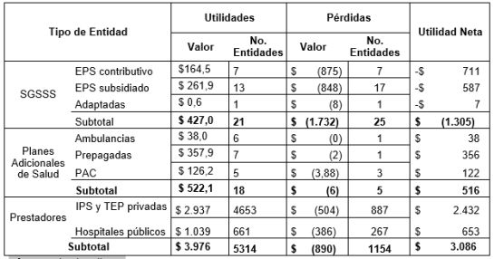 EPS: Durante el 2018 el 50% de las EPS registraron millonarias pérdidas EPS: Durante el 2018 el 50% de las EPS registraron millonarias pérdidas