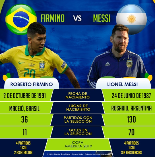 Firmino Messi semifinal Copa América Brasil Argentina: Firmino Vs. Messi, promesa de gol en el Superclásico Firmino Messi semifinal Copa América Brasil Argentina: Firmino Vs. Messi, promesa de gol en el Superclásico