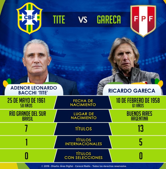 Tite Gareca técnicos final Copa América: Tite Vs. Gareca, cara a cara por su primer título con selecciones Tite Gareca técnicos final Copa América: Tite Vs. Gareca, cara a cara por su primer título con selecciones