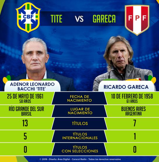 Tite Gareca técnicos final Copa América: Tite Vs. Gareca, cara a cara por su primer título con selecciones Tite Gareca técnicos final Copa América: Tite Vs. Gareca, cara a cara por su primer título con selecciones