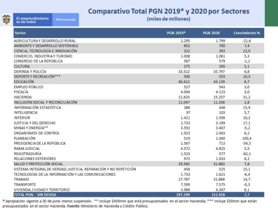 Presupuesto gobierno 2020: El Presupuesto de la Nación para 2020 será de $271,7 billones Presupuesto gobierno 2020: El Presupuesto de la Nación para 2020 será de $271,7 billones