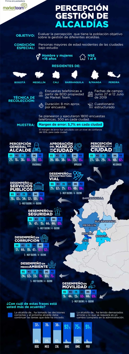 Alcaldías Colombia: Los colombianos evaluaron la gestión de sus actuales alcaldes Alcaldías Colombia: Los colombianos evaluaron la gestión de sus actuales alcaldes