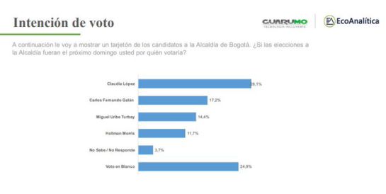 Elecciones Alcaldías Colombia: Así va la contienda electoral para la alcaldía de Bogotá Elecciones Alcaldías Colombia: Así va la contienda electoral para la alcaldía de Bogotá