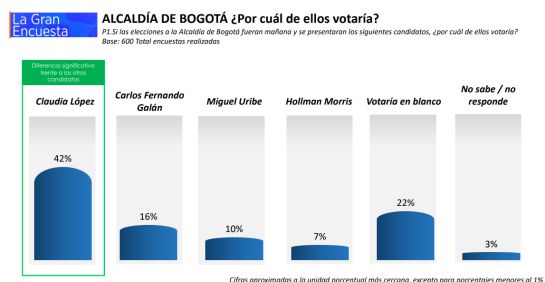 Elecciones Alcaldías Colombia: Así va la contienda electoral para la alcaldía de Bogotá Elecciones Alcaldías Colombia: Así va la contienda electoral para la alcaldía de Bogotá
