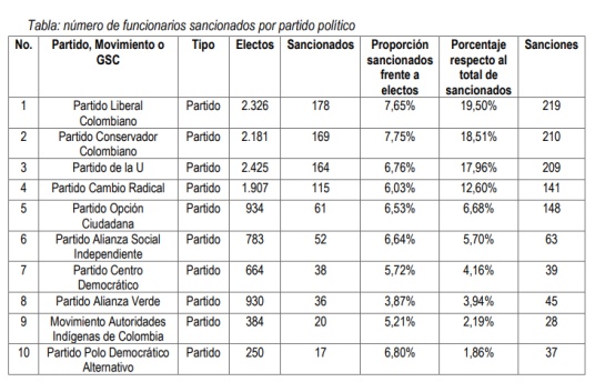 Candidatos sancionados: MOE: Casi el 7% de candidatos elegidos hace 4 años terminaron sancionados Candidatos sancionados: MOE: Casi el 7% de candidatos elegidos hace 4 años terminaron sancionados