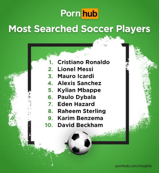 Los futbolistas mas buscados en PornHub: PornHub revela los 10 futbolistas más buscados ¿Quién faltaría? Los futbolistas mas buscados en PornHub: PornHub revela los 10 futbolistas más buscados ¿Quién faltaría?