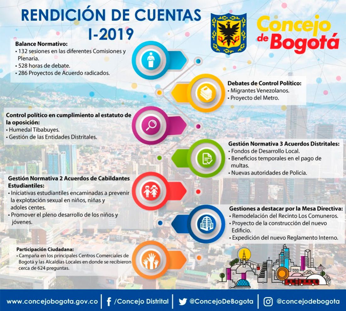 Concejo de Bogotá: Así le fue al Concejo de Bogotá en el 2019-1