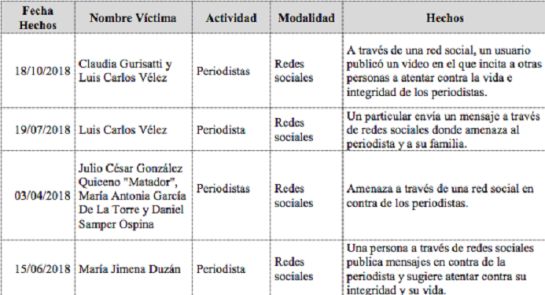 Amenazas a periodistas y líderes sociales: “Balance” de investigaciones por amenazas a periodistas y líderes sociales Amenazas a periodistas y líderes sociales: “Balance” de investigaciones por amenazas a periodistas y líderes sociales