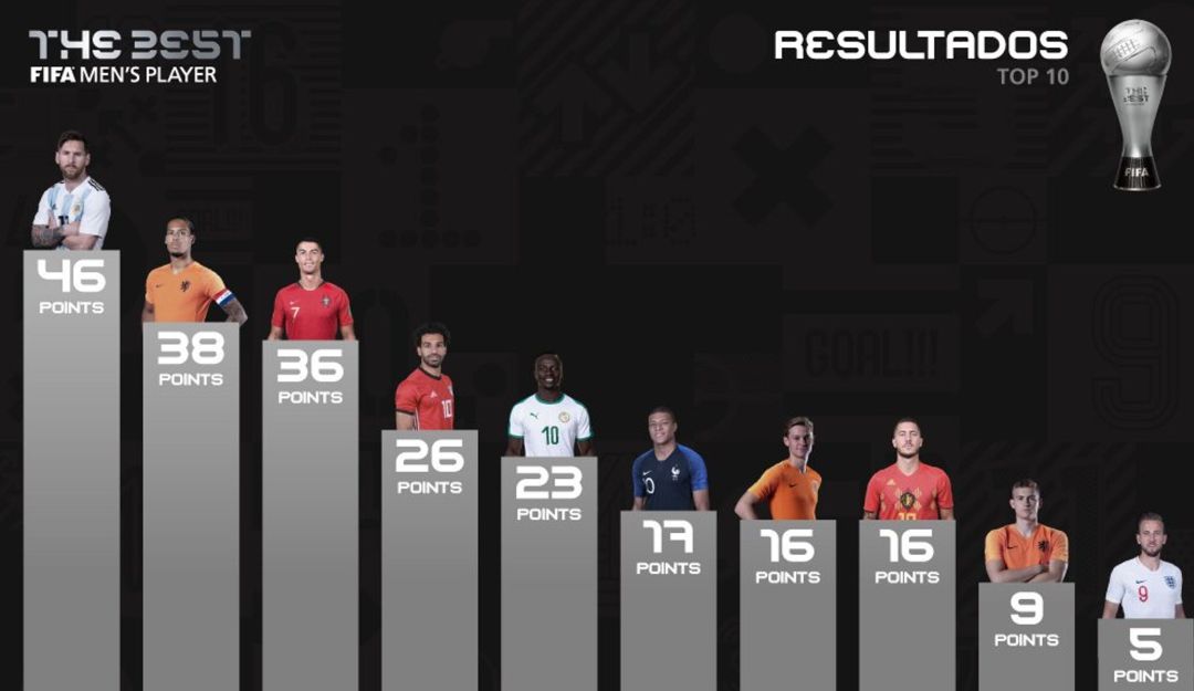 votaciones premios the best FIFA lionel messi ronaldo van dijk: Así quedaron las votaciones para el premio 'The Best' de la FIFA