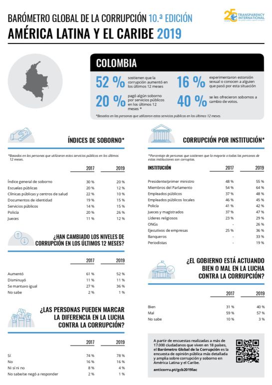 Corrupción en Colombia: Percepción de corrupción, en Colombia, aumentó en los últimos 12 meses Corrupción en Colombia: Percepción de corrupción, en Colombia, aumentó en los últimos 12 meses