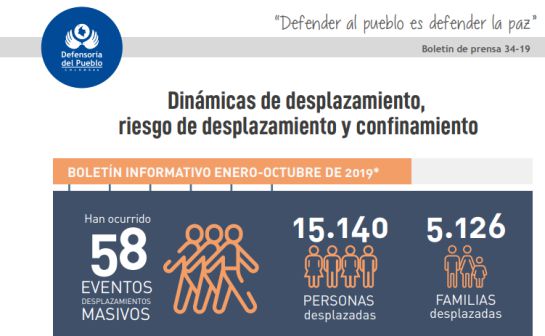 Desplazamiento forzoso en Colombia: Colombia en 10 meses registra 15.140 desplazados y 16.500 confinados Desplazamiento forzoso en Colombia: Colombia en 10 meses registra 15.140 desplazados y 16.500 confinados