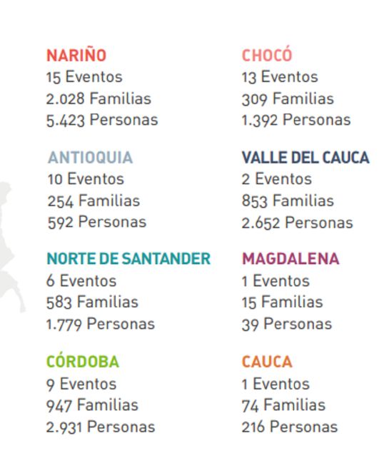 Desplazamiento forzoso en Colombia: Colombia en 10 meses registra 15.140 desplazados y 16.500 confinados Desplazamiento forzoso en Colombia: Colombia en 10 meses registra 15.140 desplazados y 16.500 confinados