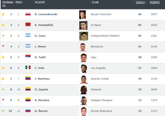 Jugadores colombianos en el exterior: Dos colombianos entre los diez goleadores del mundo Jugadores colombianos en el exterior: Dos colombianos entre los diez goleadores del mundo