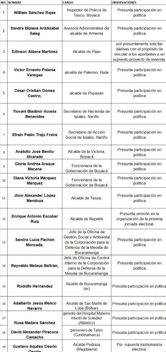 Funcionarios participación en política: Cerca 50 de investigaciones a funcionarios por participación en política Funcionarios participación en política: Cerca 50 de investigaciones a funcionarios por participación en política