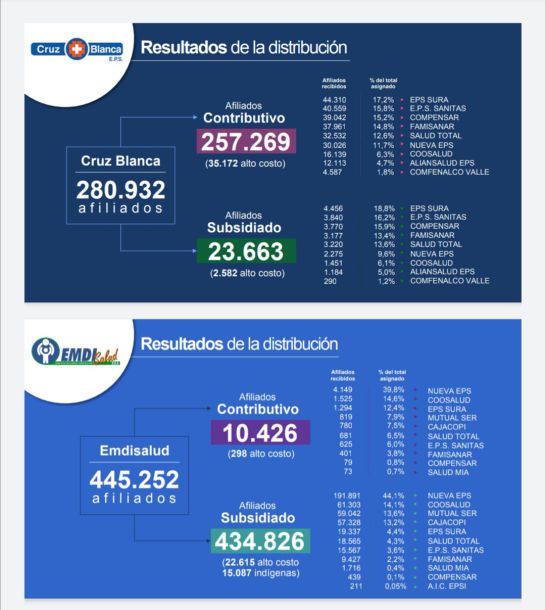 EPS, Usuarios, Servicios de Salud: ¿Paciente de Cruz Blanca o Emdisalud? Consulte a cuál EPS lo trasladan EPS, Usuarios, Servicios de Salud: ¿Paciente de Cruz Blanca o Emdisalud? Consulte a cuál EPS lo trasladan