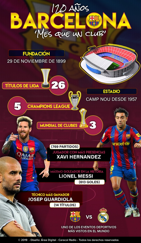FC Barcelona cumple 120 años Messi, Xavi, historia blaugrana: ¡Felices 120 años FC Barcelona! FC Barcelona cumple 120 años Messi, Xavi, historia blaugrana: ¡Felices 120 años FC Barcelona!