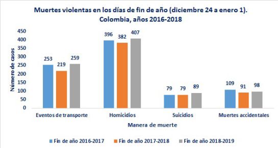 Aumento de homicidios en diciembre: Alerta por aumento de homicidios en temporada de fin de año Aumento de homicidios en diciembre: Alerta por aumento de homicidios en temporada de fin de año