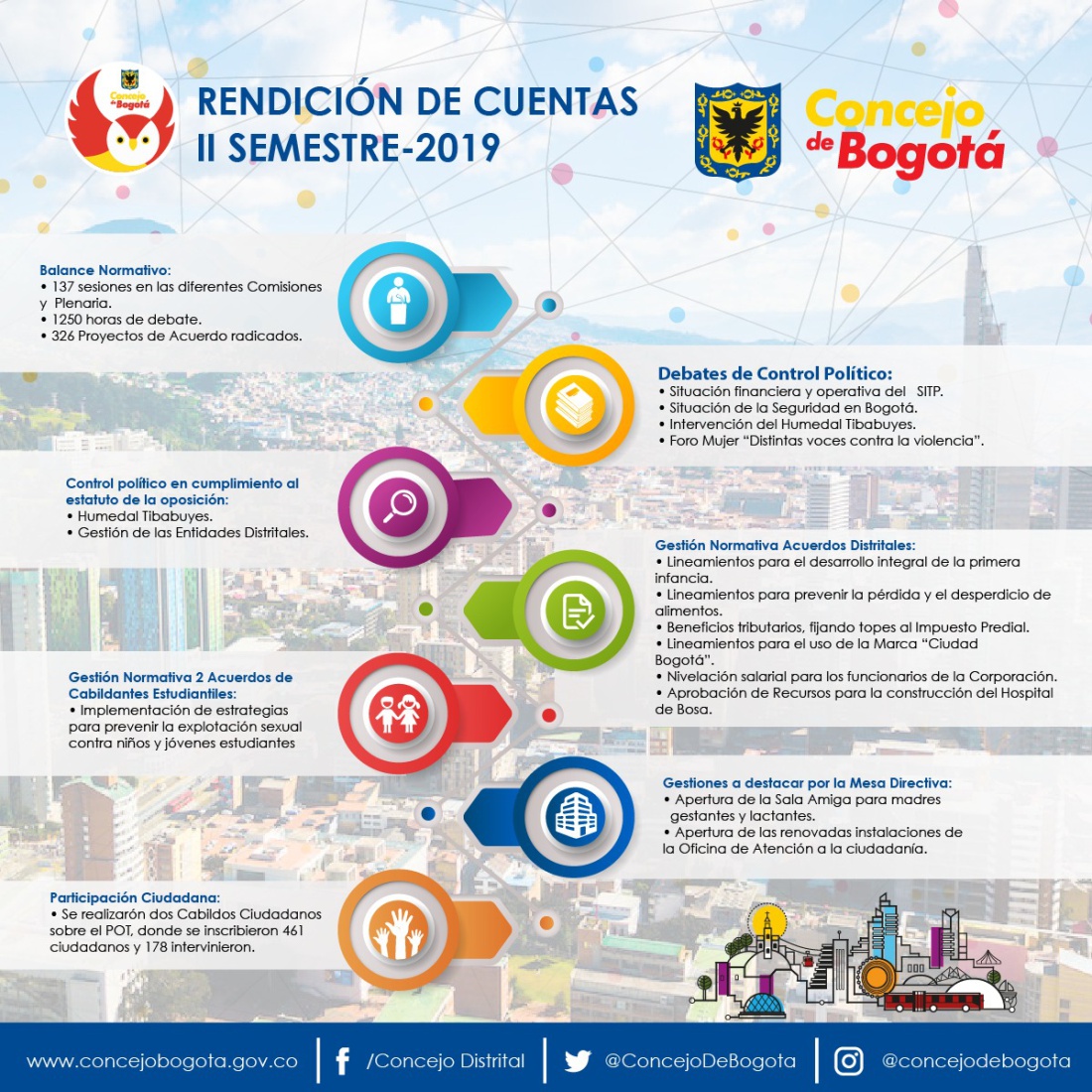 Los logros cumplidos por el concejo de Bogotá en segundo semestre de 2019: Así le fue al Concejo de Bogotá en el 2019-2