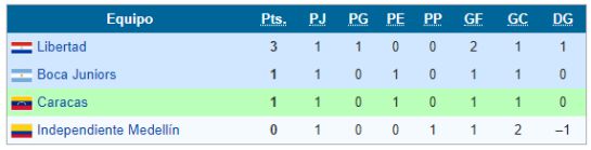 Primera fecha Copa Libertadores 2020: Así quedaron los grupos tras la primera fecha de la Copa Libertadores Primera fecha Copa Libertadores 2020: Así quedaron los grupos tras la primera fecha de la Copa Libertadores