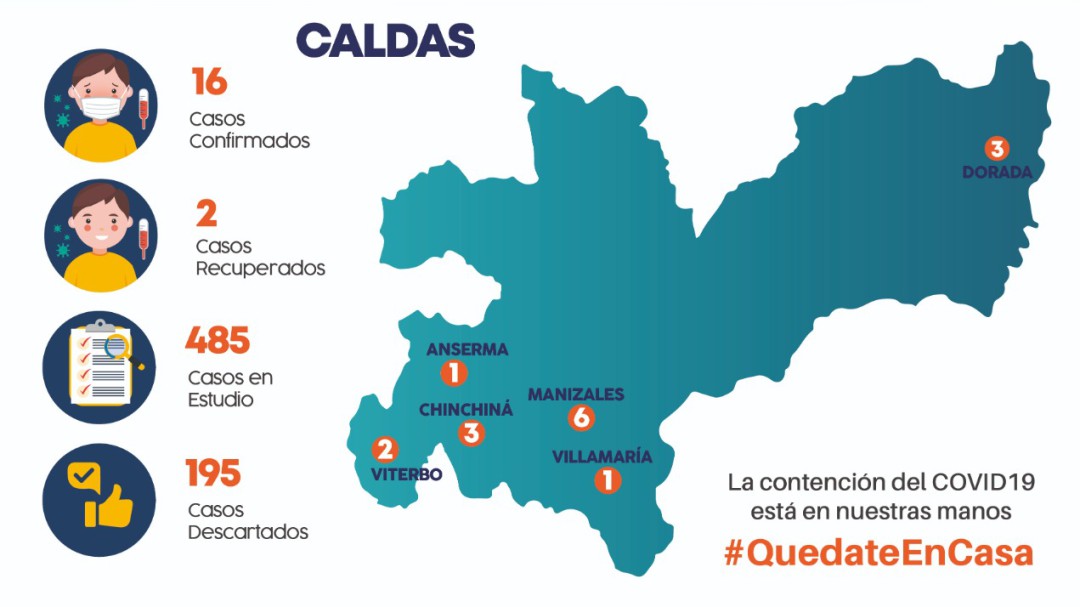 831 muestras para estudios por COVID-19 se han tomado en Caldas