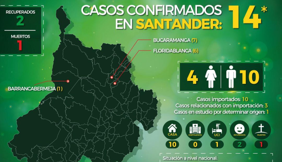 Salud caso coronavirus nueva contagiada Santander: Santander se mantiene con 14 casos de coronavirus