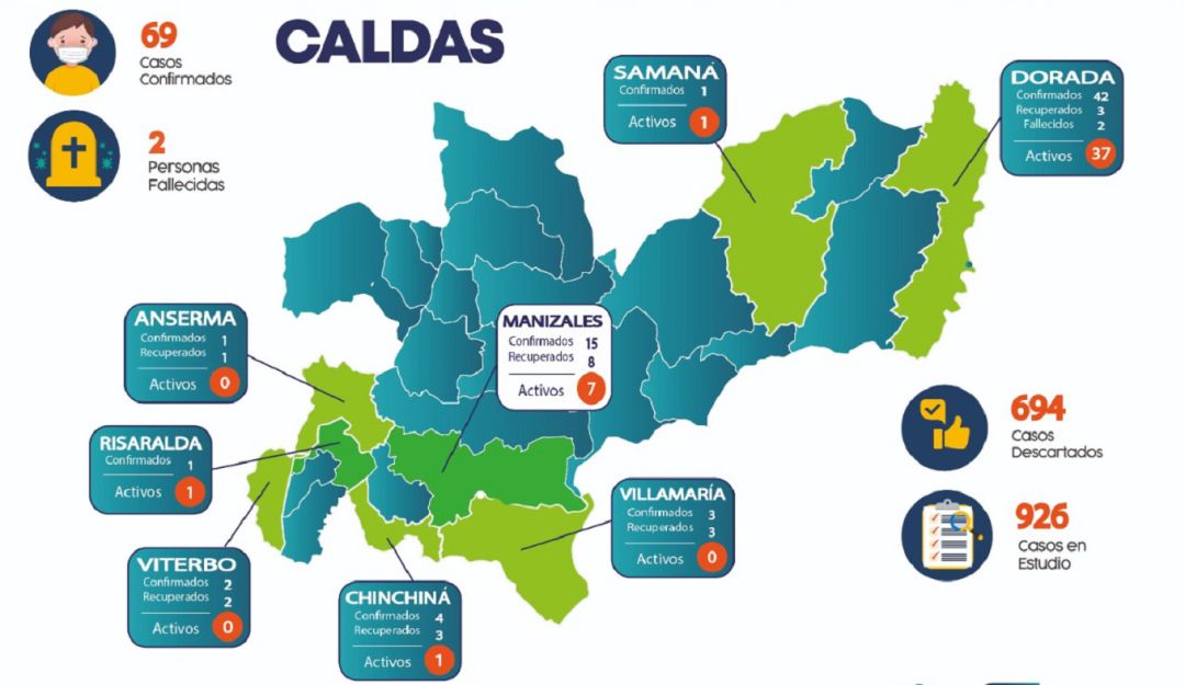 Comportamiento del COVID-19 en Caldas