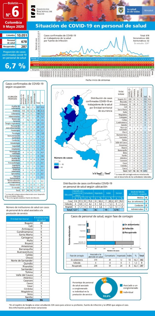 Personal de salud contagiado de COVID-19: 678 es la cifra del personal de la salud contagiado por COVID-19 Personal de salud contagiado de COVID-19: 678 es la cifra del personal de la salud contagiado por COVID-19